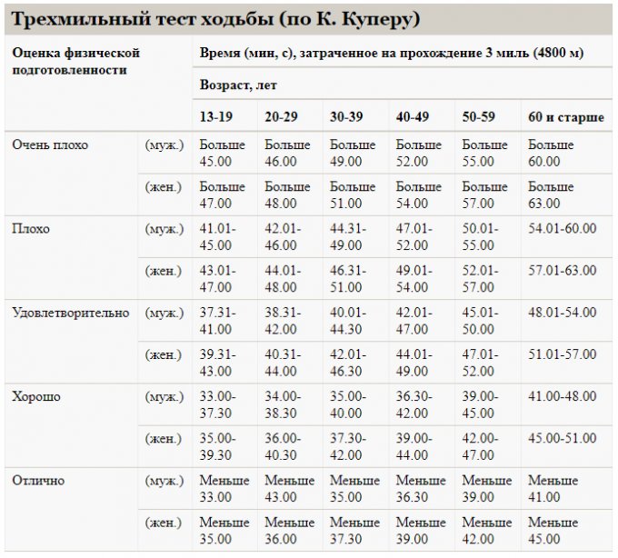 12 минутный тест. Тест Купера 12 минутный бег таблица. 12 Минутный тест Купера нормативы. Тест Купера бег 12 минут нормативы. Тест Купера нормативы плавание.