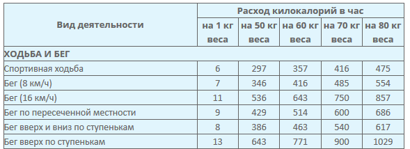 Расход килокалорий