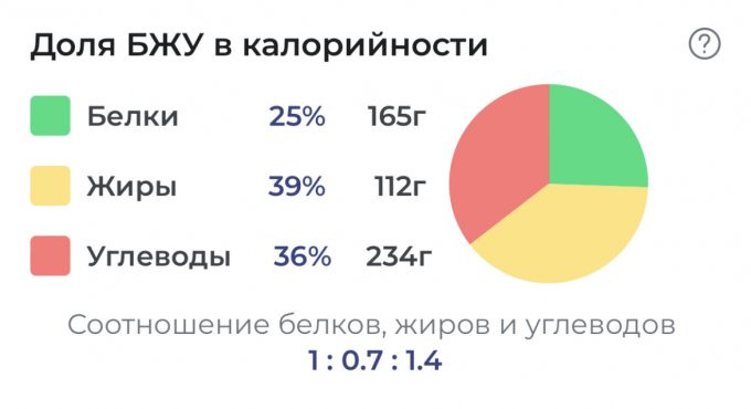 Пропорции бжу для похудения