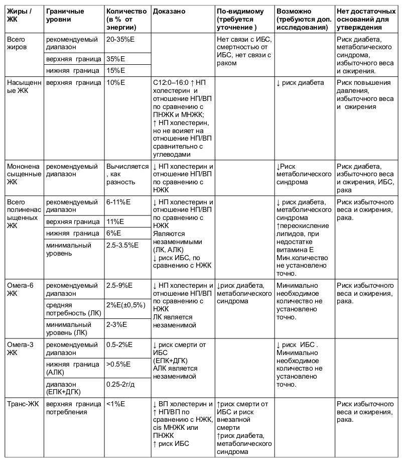 Таблица калорийности масел, сливочного, растительного, жиров