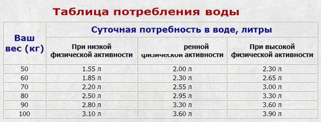 Как правильно пить воду при похудении?