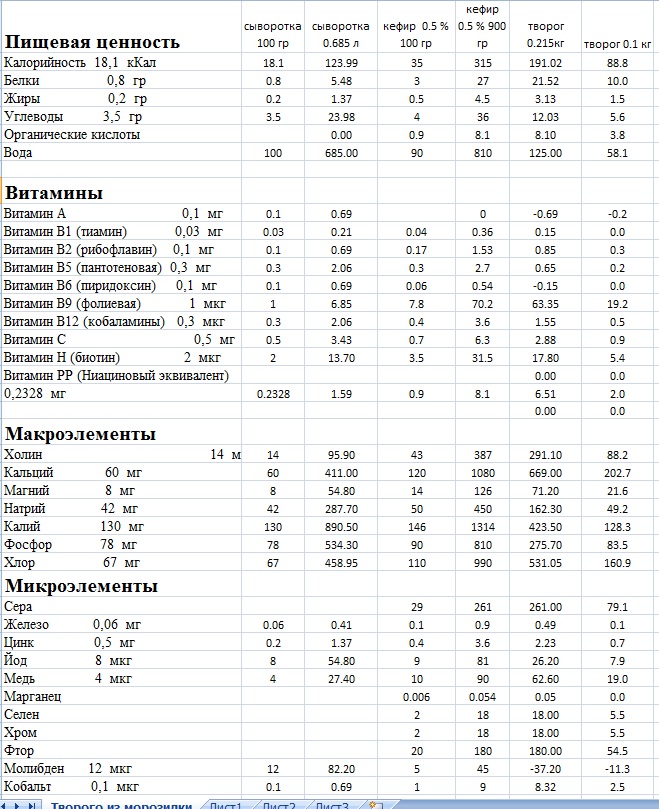 Сколько творога получается. Пищевая ценность в 100 граммах творога. Пищевая ценность творога 5 жирности. Творог пищевая ценность в 100г белки жиры углеводы витамины. Творог пищевая ценность в 100г.