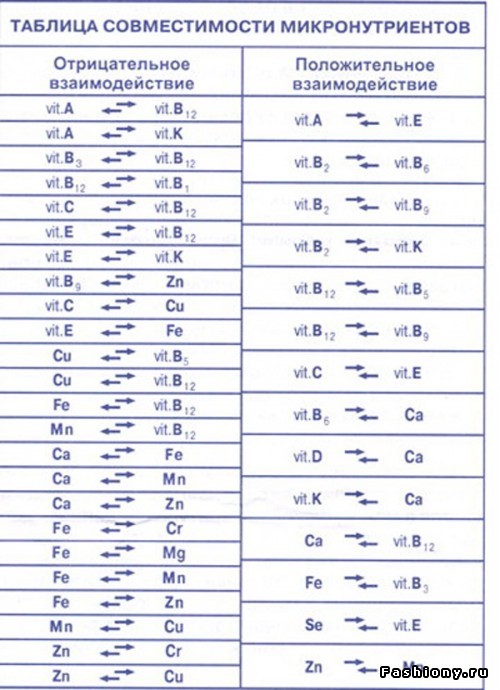Совместимость железа. Таблица взаимодействия витаминов и микроэлементов. Таблица взаимодействия микронутриентов. Таблица взаимодействия витаминов и минералов. Несовместимость витаминов между собой таблица.