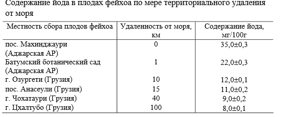 Количество йода в продуктах таблица В фейхоа йода в разы больше, чем в водорослях