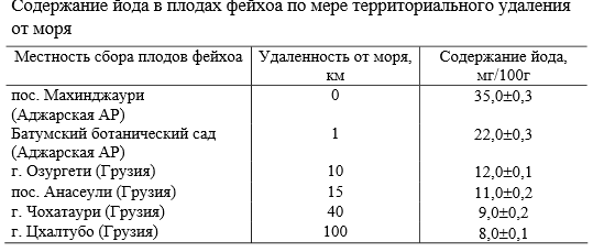 Сколько йода в морской. Фейхоа содержание йода. Содержание йода в пейзоа. Содержание йода в фейхоа на 100 грамм. Фейхоа содержание йода на 100гр.