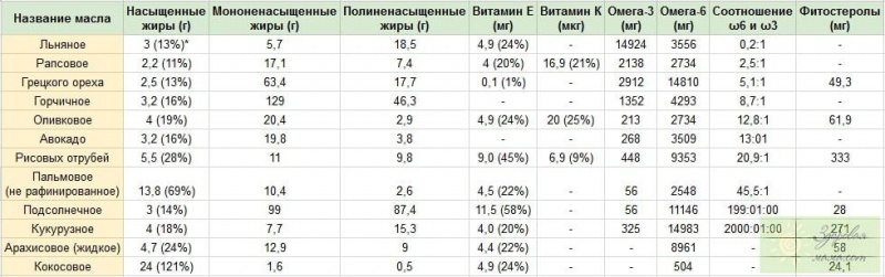 Сколько д е. Содержание витаминов в растительных маслах таблица. Состав растительного масла таблица витамины. Содержание витаминов в растительном масле. Витамины в льняном масле таблица.