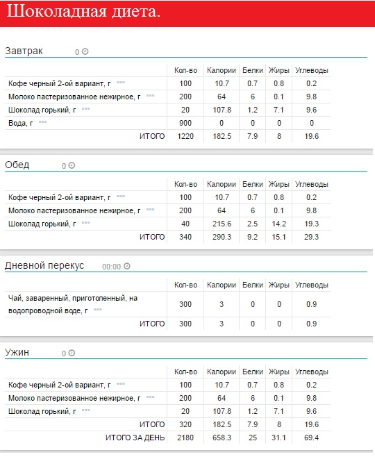 Шоколадная диета