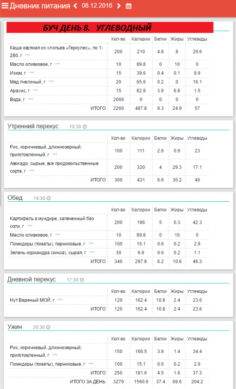 Углеводное чередование схема