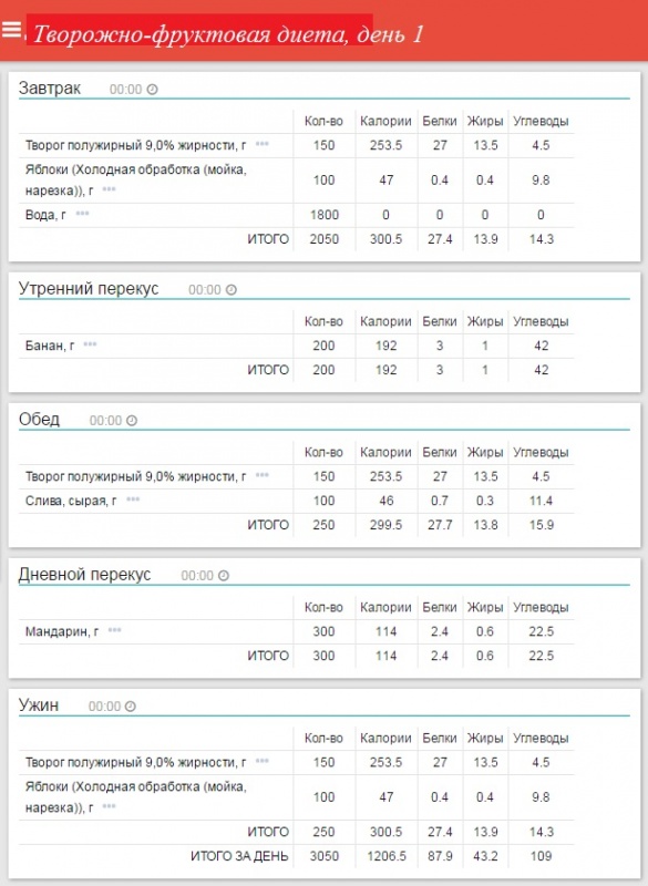 Творожная диета для похудения