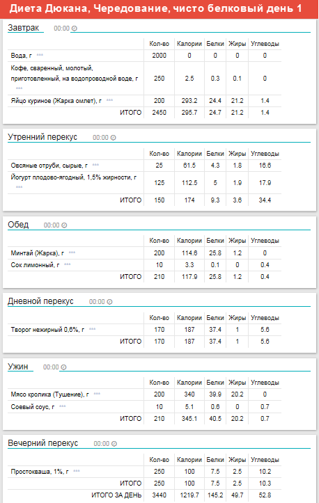 Диета Дюкана: меню на каждый день недели, таблицы
