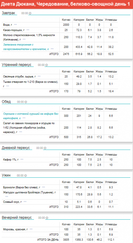 Меню на каждый день по Дюкану