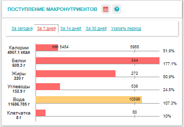 Дюкан рецепты атака