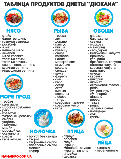 Списки продуктов