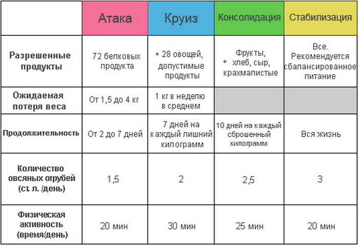 Суть диеты Дюкана