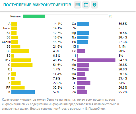 Количество нутриентов. Нормы нутриентов для человека. Нутриенты в продуктах.