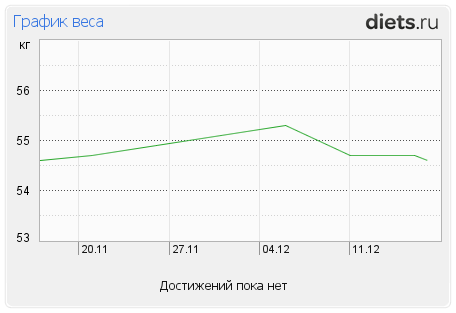 График веса