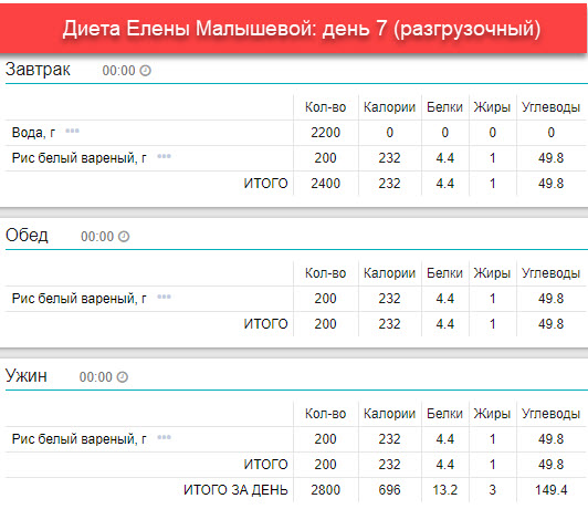 Диета Елены Малышевой: основные правила, плюсы и минусы, домашнее меню