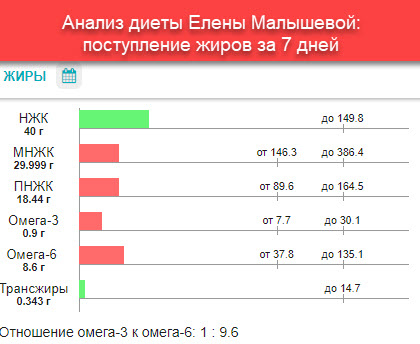 Диета Елены Малышевой - меню, какие продукты входят в диету Елены Малышевой?