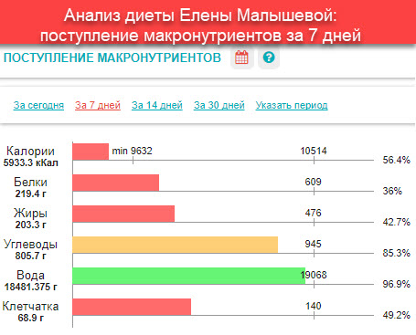 Исследования диеты