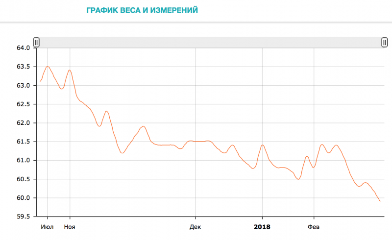 График веса. График с весом. График веса человека. Динамика веса график.