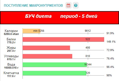 Белково-углеводное чередование (БУЧ). Что это такое?