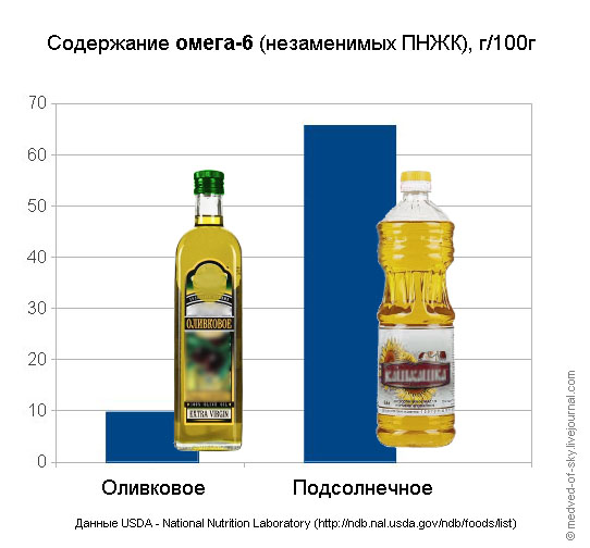 Можно ли заменить оливковое масло подсолнечным в тесте для пиццы