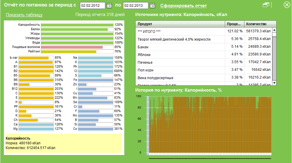 Диета периодами. Отчет по питанию. Таблица отчет по питанию. Таблица нутриентов. Отчет еды.