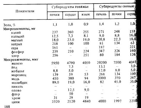 Сердце свиное калорийность