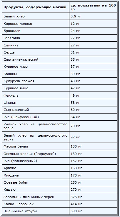 В каких продуктах больше лития