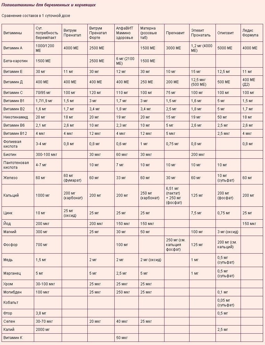 Норма витаминов для женщин после 40. Суточная норма витаминов и минералов для беременных. Сравнение витаминов для беременных 2 триместр. Сравнительный состав витаминов для беременных. Витамины для беременных 1 триместр сравнение составов.