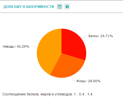 Ли доли. Доля жиров белков углеводов. Доля БЖУ В калорийности. БЖУ доля за день для похудения. Идеальная доля БЖУ.