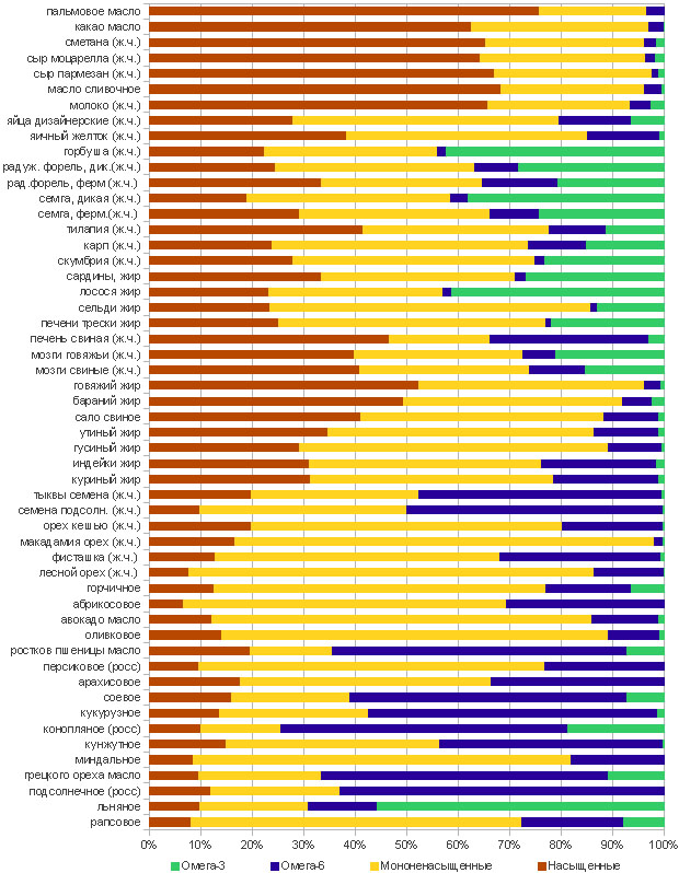 Содержание омега 3 в растительных маслах