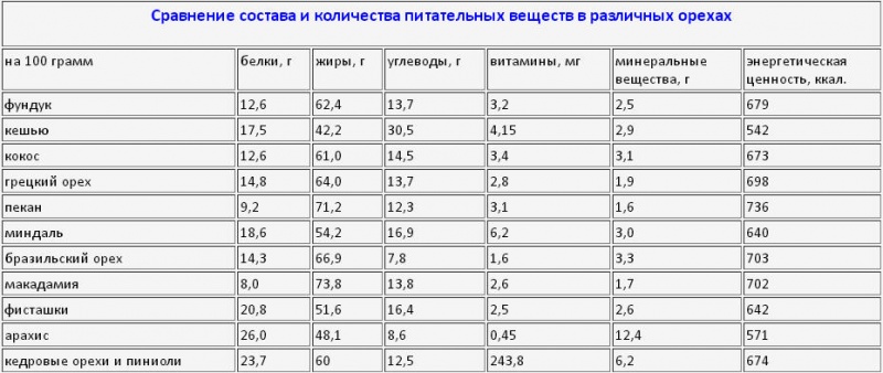 1 грамм углеводов сколько. Орехи состав таблица. Орехи сравнить таблицы. Питательная ценность орехов таблица. Состав кедрового ореха таблица.