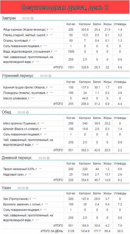 Кето диета на неделю. Меню на кето диете для начинающих неделю. Безуглеводная диета меню. Кето диета план меню. Рацион на кето пример меню.