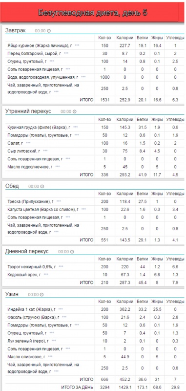 Творожная запеканка при безуглеводной диете