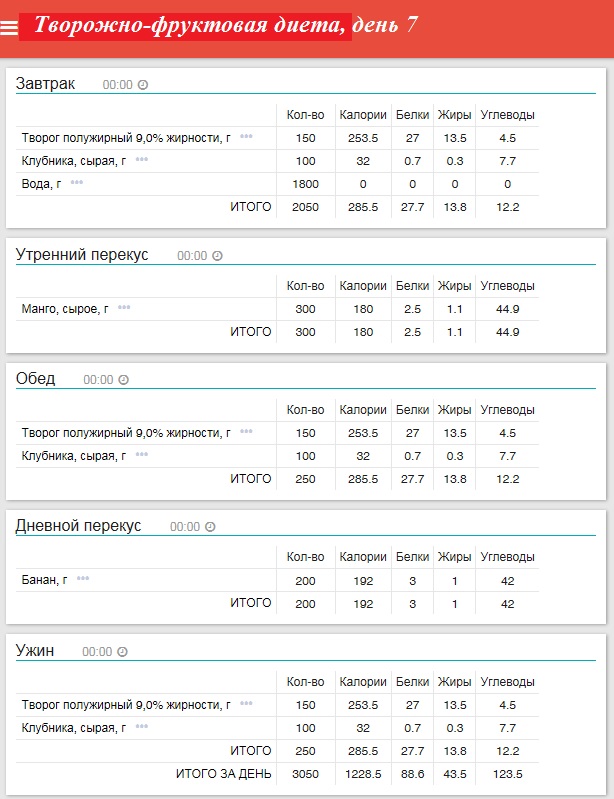 Творожная диета