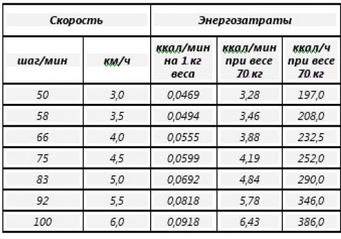 Сколько шагов в 1. Средняя скорость ходьбы человека. Скоростьхотьбы человека. Средняя скорость ходьбыяеловека. Скорость хоть бы человека.