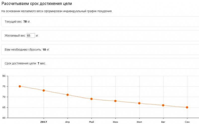График снижения веса образец
