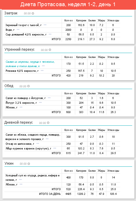 Диета кима протасова описание меню