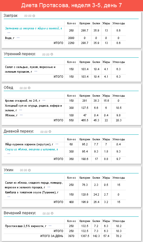 Диета Протасова - studiosl.ru