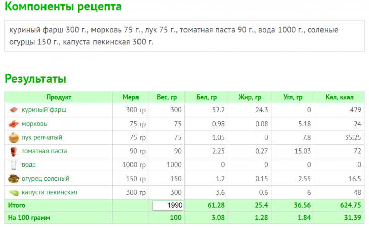 Сколько белка в грудки. Куриная грудка 200 грамм калорийность. 200 Грамм куриной грудки калорийность. 200 Гр куриной грудки калорийность. Куриное филе калорийность на 100 грамм.