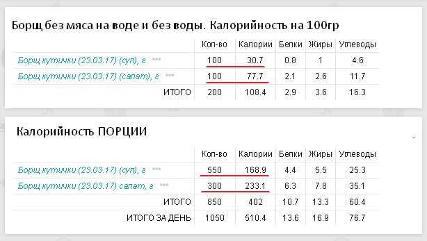 Борщ калорийность на 100 грамм с курицей