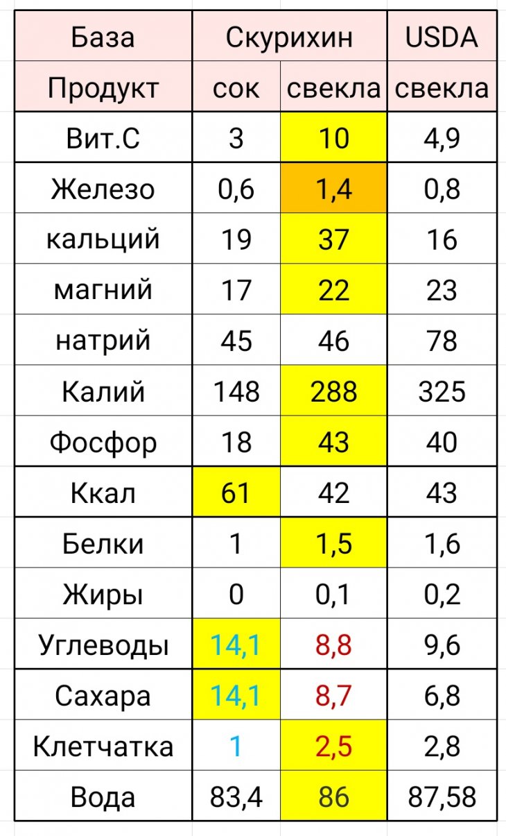 Польза свекольного сока?