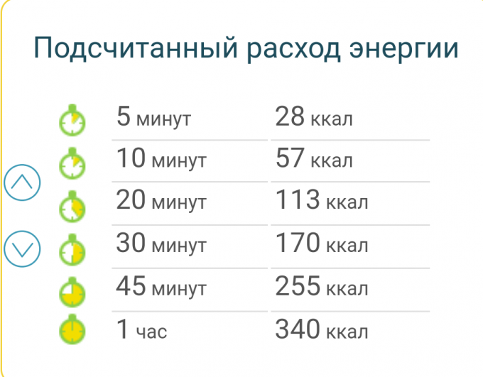 Сколько калорий сжигается при ходьбе 1 км. Ходьба затраты калорий. Затраты калорий при ходьбе на 1 км. Расход калорий на 1 км ходьбы. Расход калорий на 1 км.