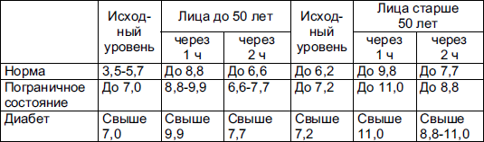 Уровень сахара после еды. Глюкоза в крови норма у женщин по возрасту таблица. Таблица нормы уровня сахара в крови по возрасту таблица. Норма Глюкозы в крови таблица по возрасту. Сахар в крови норма у женщин по возрасту 60 лет после еды.