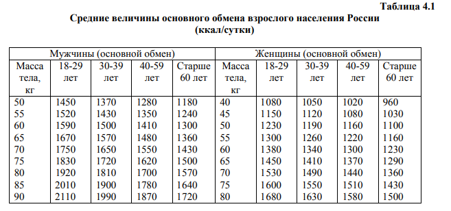 Уровни обмена веществ таблица. Величина основного обмена веществ таблица. Таблица для определения основного обмена. Величина основного обмена.