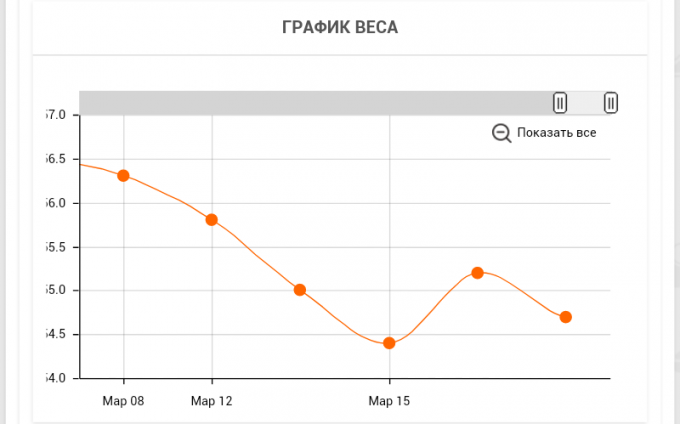 График веса. График веса онлайн. Динамика веса график. Приложение диаграмма веса.