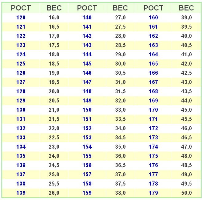Таблица роста и веса балерин