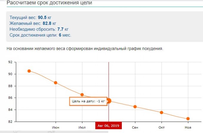 Рассчитать график