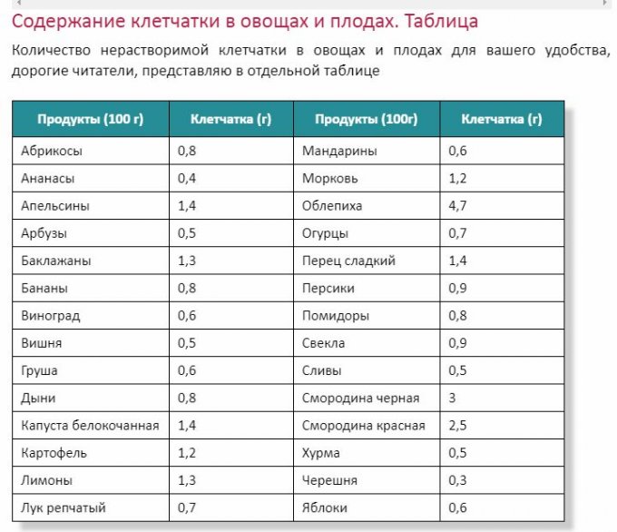 Большом количестве содержит. Овощи богатые клетчаткой таблица. Продукты содержащие пищевые волокна в большом количестве таблица. Клетчатка в каких продуктах содержится таблица. Таблица содержания клетчатки в продуктах питания на 100 грамм.